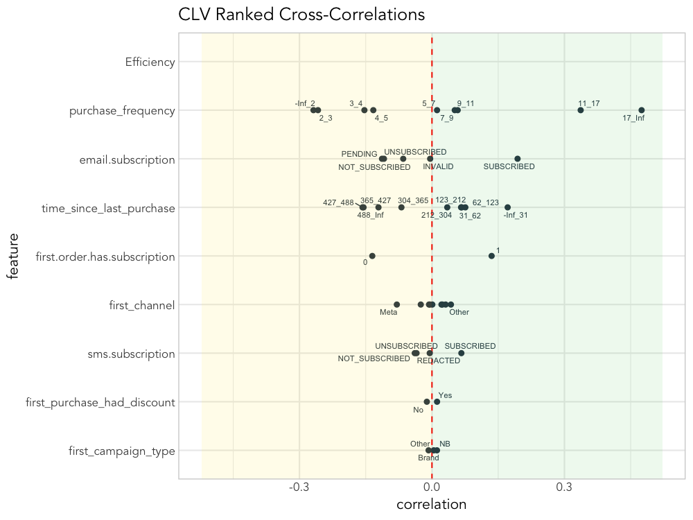 ```json
{
  "alt": "Scatter plot of CLV ranked cross-correlations with features on y-axis and correlation values on x-axis.",
  "caption": "Explore the correlation between various features and customer lifetime value with this insightful scatter plot, highlighting key data points and patterns.",
  "description": "This image is a scatter plot illustrating CLV ranked cross-correlations. The y-axis lists features such as purchase frequency and email subscription, while the x-axis shows correlation values. Data points represent the correlation between each feature and CLV, with a vertical red dashed line indicating zero correlation. This detailed visualization aids in identifying feature impact on customer lifetime value. Keywords: CLV, correlation, scatter plot, data analysis."
}
```