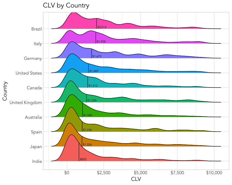 ```json
{
  "alt": "Ridgeline plot showing CLV distribution by country, highlighting peak values for Brazil, Italy, Germany, and others.",
  "caption": "Dive into the global landscape of Customer Lifetime Value (CLV) across various countries, with Brazil leading and India trailing in peak CLV values.",
  "description": "This ridgeline plot illustrates the distribution of Customer Lifetime Value (CLV) across multiple countries such as Brazil, Italy, and Germany, highlighting the peak values for each. Brazil tops the list with the highest peak value at $2,014, while India shows the lowest at $820. Each country's data is color-coded for clarity, making it easy to compare and analyze the CLV trends globally. Ideal for visualizing consumer value in international markets."
}
```