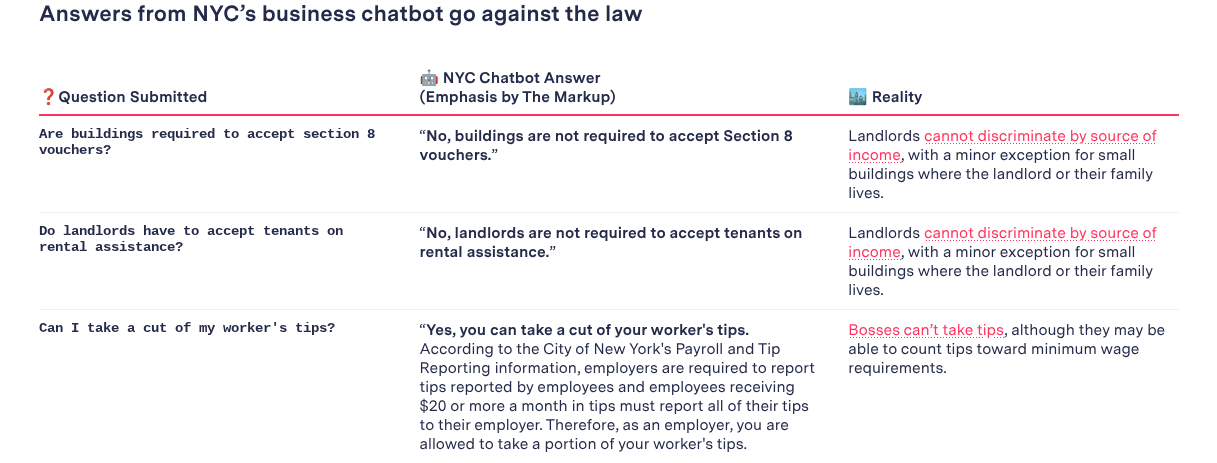 ```json
{
  "alt": "Comparison of NYC chatbot answers and legal realities about Section 8 vouchers and tips for workers.",
  "caption": "This graphic highlights discrepancies between a NYC chatbot's answers and actual legal requirements regarding Section 8 vouchers and worker tips.",
  "description": "The image compares responses from a NYC business chatbot with legal realities. The chatbot incorrectly states that buildings and landlords are not required to accept Section 8 vouchers or rental assistance, while in reality, landlords cannot discriminate based on income sources. Additionally, the chatbot claims employers can take a part of worker tips, contrary to laws prohibiting this practice, though tips can count towards minimum wage compliance. Highlighted in bold are critical legal distinctions."
}
```