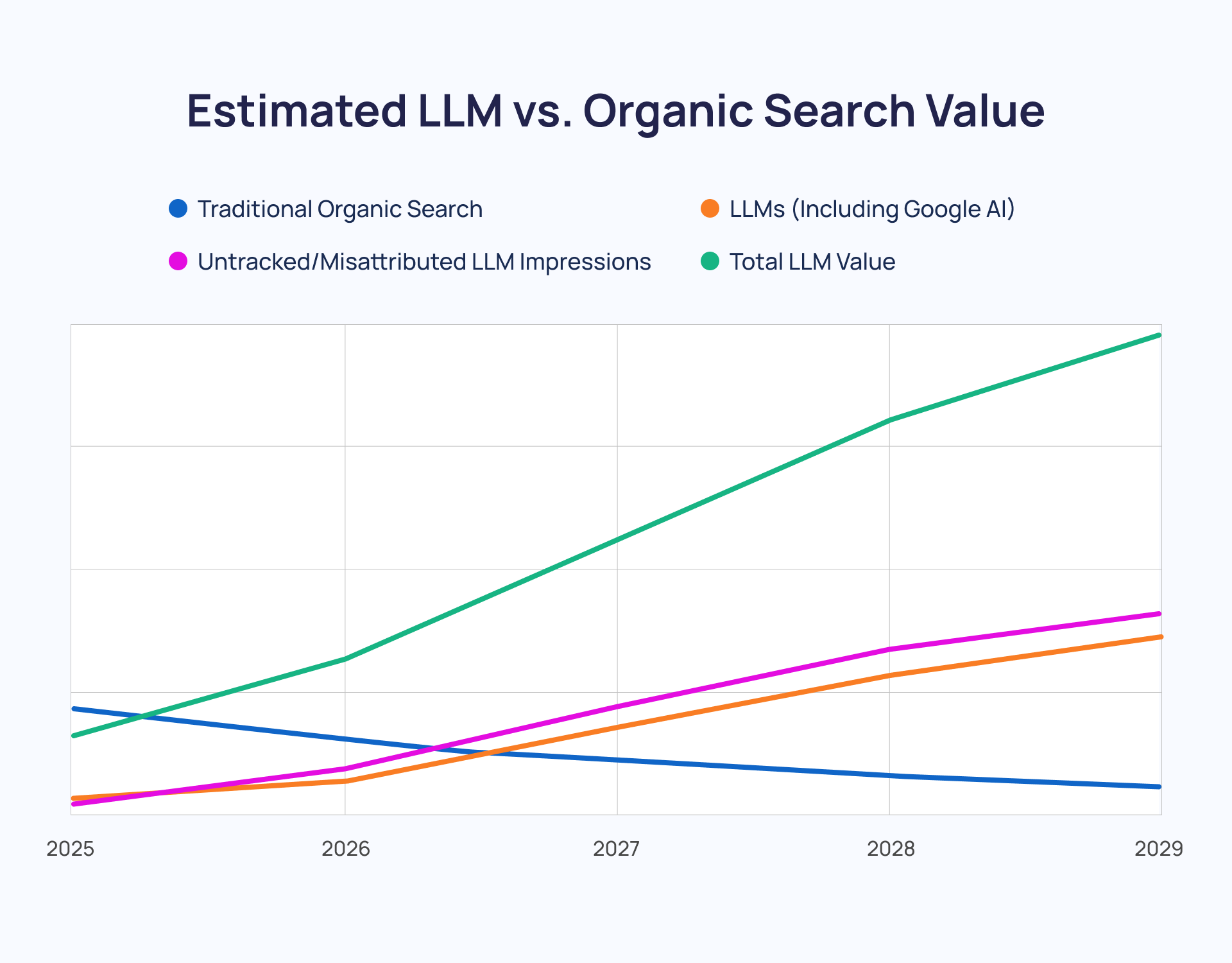 ```json
{
  "alt": "Line graph comparing estimated values of LLMs and traditional organic search from 2025 to 2029.",
  "caption": "The future of search evolves: Explore how Large Language Models (LLMs) are projected to surpass traditional organic search value by 2029.",
  "description": "This line graph illustrates the projected values of Traditional Organic Search, LLMs (including Google AI), Untracked/Misattributed LLM Impressions, and Total LLM Value from 2025 to 2029. The green line, representing Total LLM Value, shows a steep upward trend, indicating substantial growth. Conversely, the blue line of Traditional Organic Search shows a decline over the years. The graph suggests a notable shift towards LLMs in the search industry. Key insights include the rise in LLM-related search impacts and declining traditional organic search."
}
```