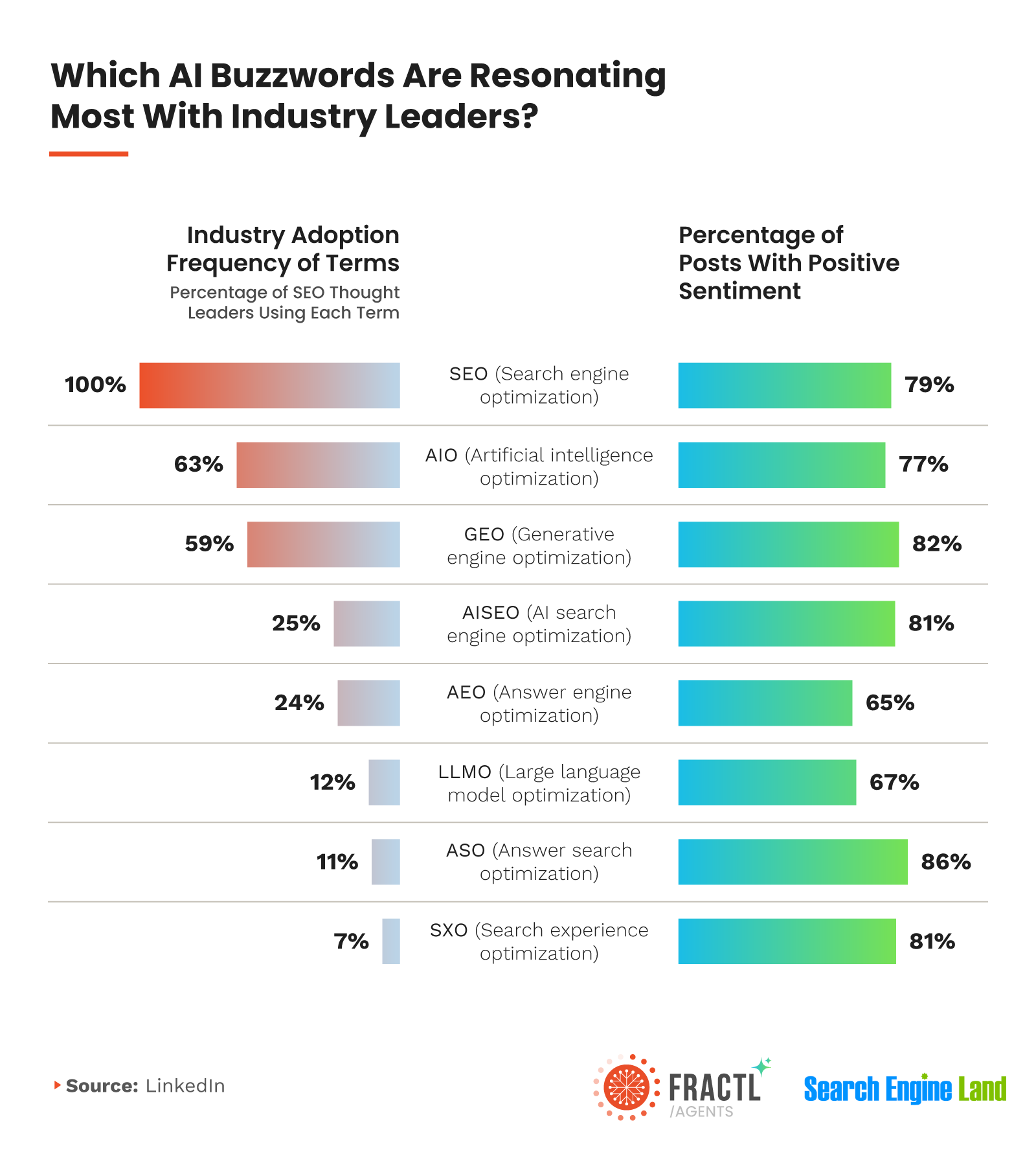```json
{
  "alt": "Chart showing AI buzzword adoption and sentiment among industry leaders, highlighting terms like SEO and AIO.",
  "caption": "Explore which AI buzzwords are capturing the attention of industry leaders. SEO leads with perfect adoption, while ASO tops positive sentiment at 86%.",
  "description": "This image presents a chart from LinkedIn, illustrating the frequency of AI buzzword usage by industry leaders and their positive sentiment. SEO (100% adoption, 79% positive sentiment) and AIO (63% adoption, 77% positive sentiment) are prominently used. Other terms like GEO and AISEO show high positivity, while ASO achieves the highest positive sentiment at 86%. The data is supported by Fractl and Search Engine Land."
}
```