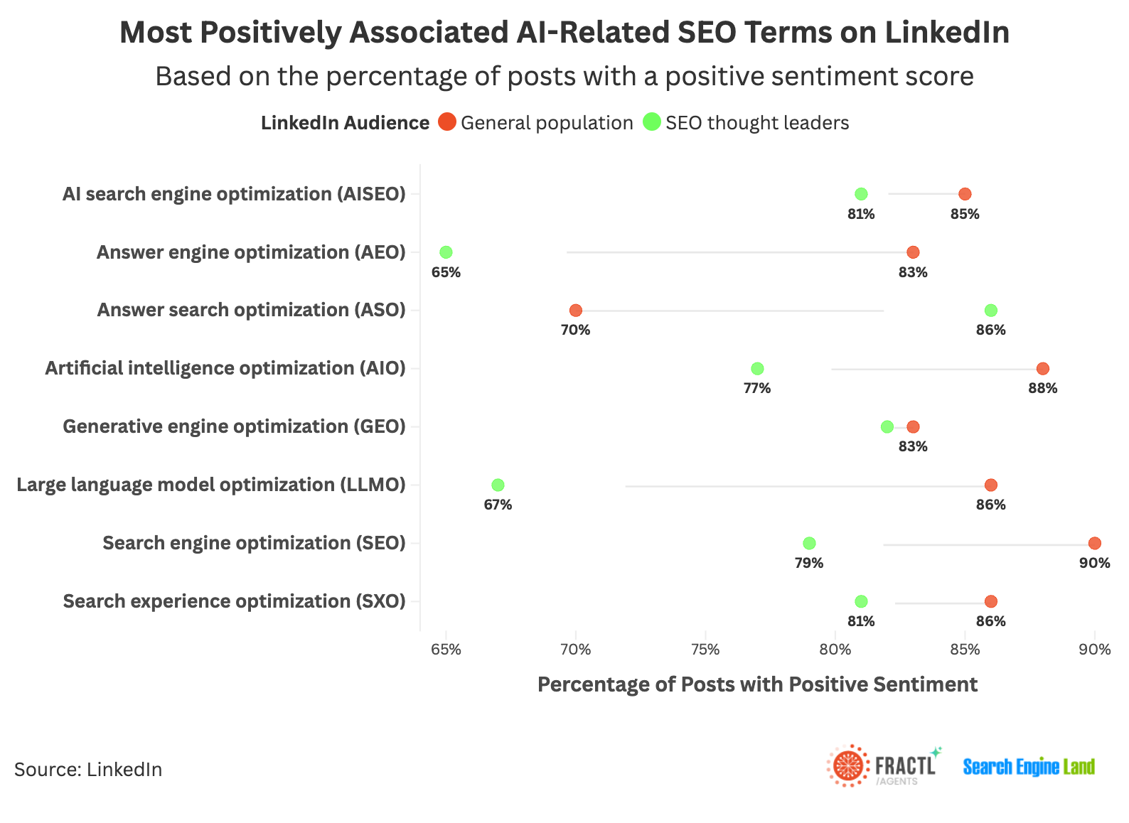 ```json
{
  "alt": "Chart showing AI-related SEO terms with positive sentiment percentages from general population and SEO thought leaders on LinkedIn.",
  "caption": "Discover how various AI-related SEO terms are perceived positively on LinkedIn, with insights from both SEO thought leaders and the general audience.",
  "description": "This chart illustrates the percentage of posts with a positive sentiment for AI-related SEO terms on LinkedIn. It compares the perceptions of the general population (in orange) and SEO thought leaders (in green) concerning terms like AI search engine optimization, answer engine optimization, and others. Notably, 'Search engine optimization' shows the highest positive sentiment. Such data provides valuable insights for understanding the landscape of AI in SEO, highlighting which terms resonate most favorably among different audiences."
}
```