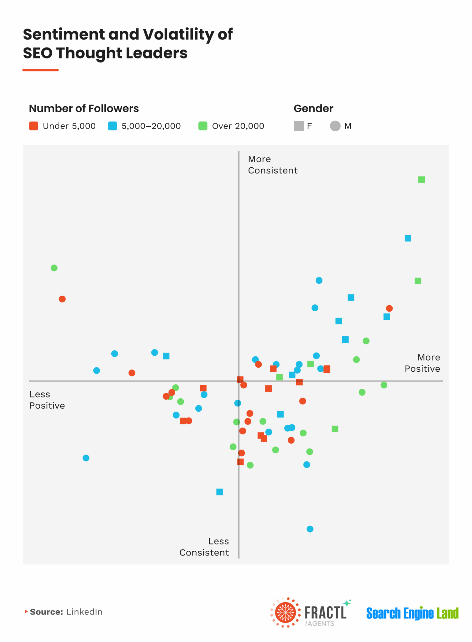 ```json
{
  "alt": "Scatter plot of SEO thought leaders' sentiment and consistency, showing follower engagement by color.",
  "caption": "Visualizing sentiment and volatility among SEO thought leaders, this scatter plot reveals engagement patterns by follower number and gender.",
  "description": "This scatter plot analyzes SEO thought leaders based on sentiment and volatility, with axes measuring positivity and consistency. Dots represent individuals, color-coded for number of followers: red for under 5,000, blue for 5,000–20,000, and green for over 20,000. Gender is indicated by shape, with squares for females and circles for males. The graphic provides insights into online influence in the SEO community. Source: LinkedIn."
}
```