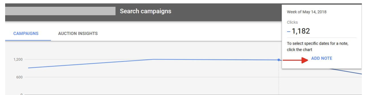 ```json
{
"alt": "Screenshot of a search campaigns chart with data point details displayed.",
"caption": "Analyzing campaign performance: A look into weekly data insights with visual representation and notes.",
"description": "This image is a screenshot from a campaign management interface, displaying a line chart of search campaigns. The chart shows data points representing campaign clicks over time, with a specific focus on the week of May 14, 2018, showing -1,182 clicks. A tooltip with an 'ADD NOTE' option is featured, encouraging users to annotate specific data points. This interface is useful for tracking and analyzing digital marketing performance."
}
```