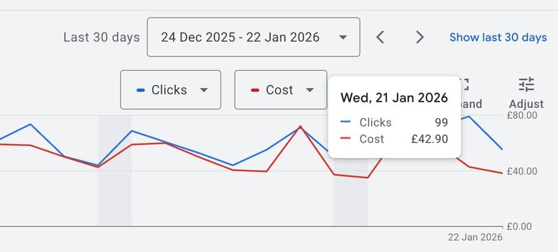 ```json
{
"alt": "Line graph comparing clicks and cost from December 2025 to January 2026.",
"caption": "Analyzing digital marketing trends: A line graph illustrating the variation in clicks and cost between December 2025 and January 2026.",
"description": "This image displays a line graph comparing digital marketing metrics: clicks and cost, from December 24, 2025, to January 22, 2026. The blue line represents clicks, while the red line shows the cost. On January 21, 2026, there were 99 clicks at a cost of £42.90. Such visual data insights help in evaluating marketing performance and budget efficiency over time. Keywords: digital marketing, data analysis, click-through rate, cost management."
}
```