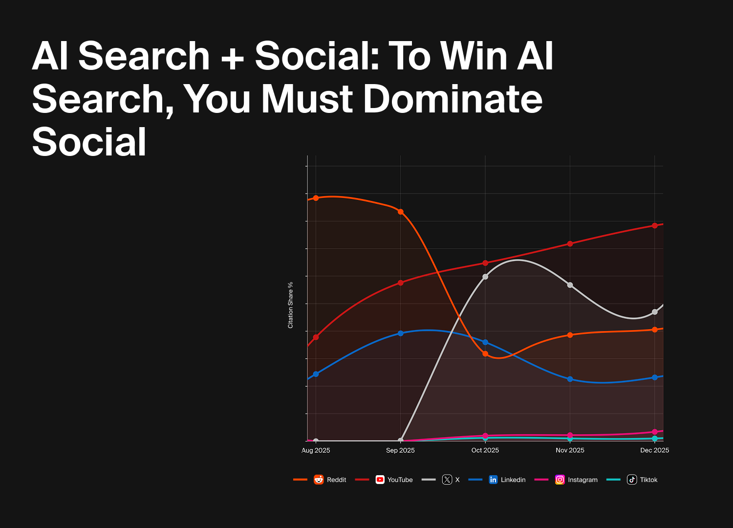 Mastering AI Search: Leverage Social Platforms Today