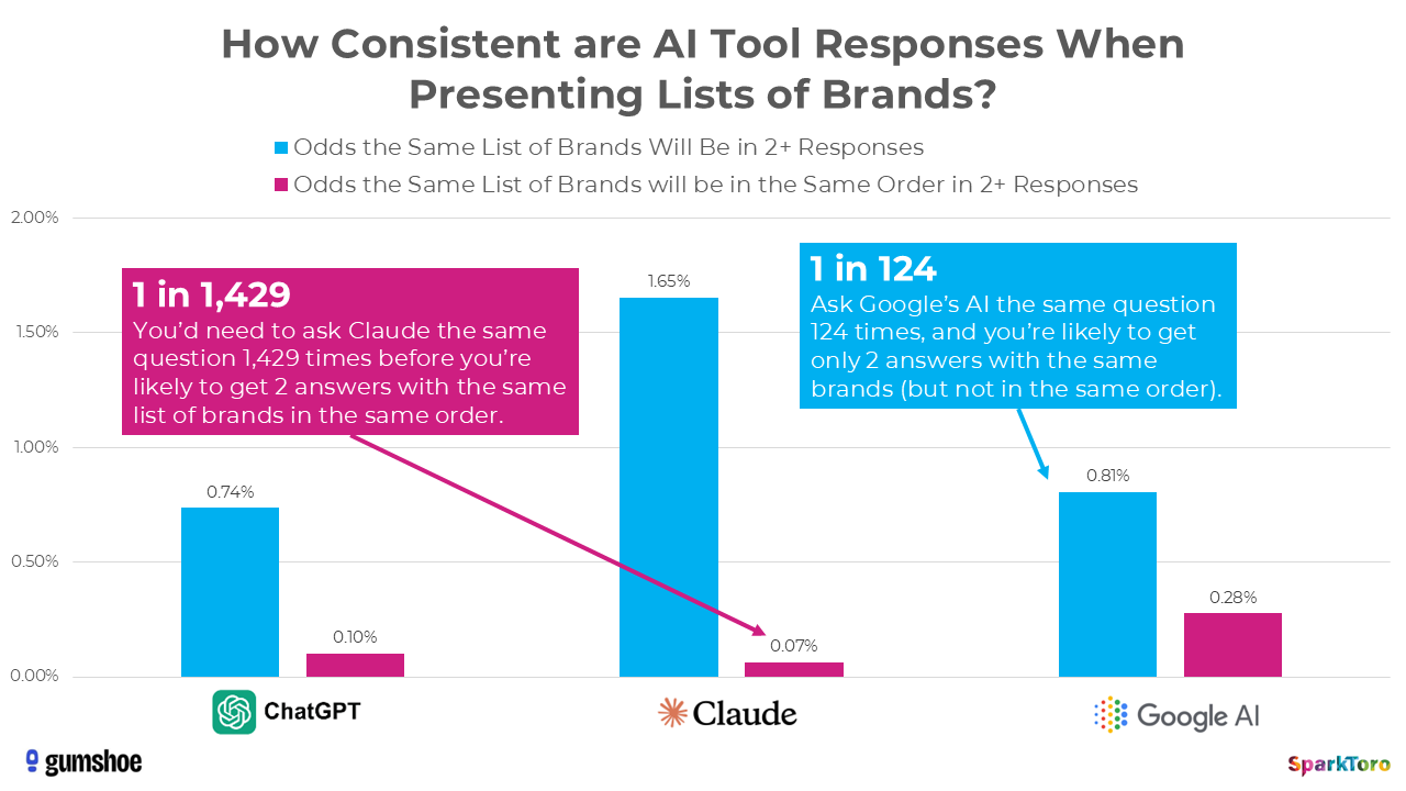 ```json
{
  "alt": "Bar chart comparing the consistency of AI tools in listing brands, featuring Claude, ChatGPT, and Google AI.",
  "caption": "Discover how consistent top AI tools are in presenting lists of brands. Explore the odds with Claude, ChatGPT, and Google AI.",
  "description": "This bar chart illustrates the consistency of AI tools—Claude, ChatGPT, and Google AI—in providing lists of brands. It highlights the probability of receiving the same brand list in two or more attempts. Claude has a 1 in 1,429 chance, while Google AI has a 1 in 124 chance. The data presents the percentage odds of identical and ordered brand list occurrences, with accompanying statistics and explanations. Relevant keywords include AI tools, brand list consistency, Claude, ChatGPT, and Google AI."
}
```