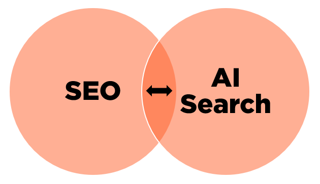 ```json
{
  "alt": "Venn diagram showing the overlap between SEO and AI Search.",
  "caption": "Exploring the intersection of SEO and AI Search—where digital marketing meets advanced technology for optimized results.",
  "description": "This image is a Venn diagram illustrating the overlap between SEO (Search Engine Optimization) and AI Search. Two peach-colored circles intersect, with 'SEO' labeled on one side and 'AI Search' on the other, highlighting their intersection in digital marketing strategies. This visual representation emphasizes the synergy between traditional SEO techniques and modern AI-driven search capabilities, crucial for enhancing web visibility and search accuracy."
}
```