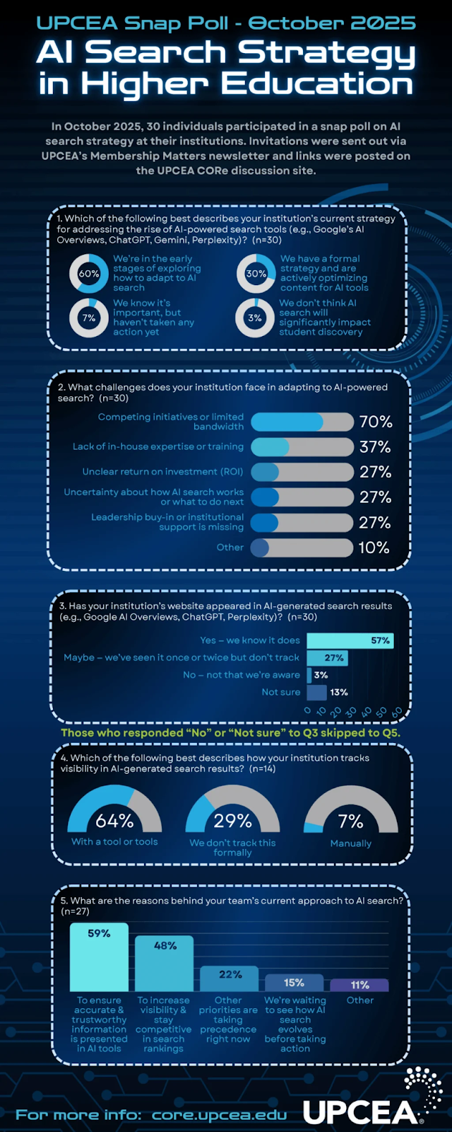 ```json
{
  "alt": "Infographic of UPCEA Snap Poll on AI search strategy in higher education, October 2025.",
  "caption": "Explore the AI search strategies adopted by higher education institutions as revealed by UPCEA's October 2025 Snap Poll, highlighting challenges and tracking methods.",
  "description": "This infographic presents the results of the UPCEA Snap Poll conducted in October 2025 on AI search strategy in higher education. It details institutions' approaches to AI search tools, challenges faced, and tracking methods used. Key findings include 60% of institutions in early stages of adaptation, 70% facing bandwidth challenges, and 57% confirming AI search visibility. The graphic uses charts and percentages to convey data, emphasizing the evolving landscape of AI in academia."
}
```