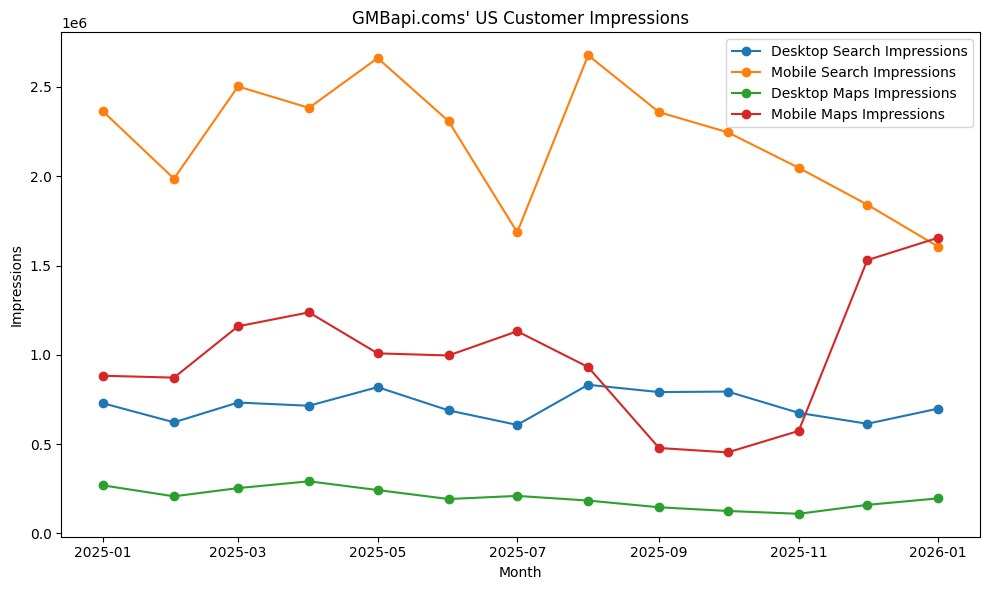 ```json
{
  "alt": "Line graph showing GMBapi.com's US customer impressions from 2025-01 to 2026-01, split by desktop and mobile impressions.",
  "caption": "Explore the trends in GMBapi.com's US customer impressions over 2025, with distinct patterns across desktop and mobile platforms.",
  "description": "This line graph illustrates GMBapi.com's US customer impressions from January 2025 to January 2026. Four lines represent different impression sources: Desktop Search (blue), Mobile Search (orange), Desktop Maps (green), and Mobile Maps (red). The graph shows fluctuation patterns, with Mobile Search impressions notably higher and more volatile. A legend on the top right aids in distinguishing data sources. Keywords: customer impressions, GMBapi.com, desktop, mobile, trends, data visualization."
}
```