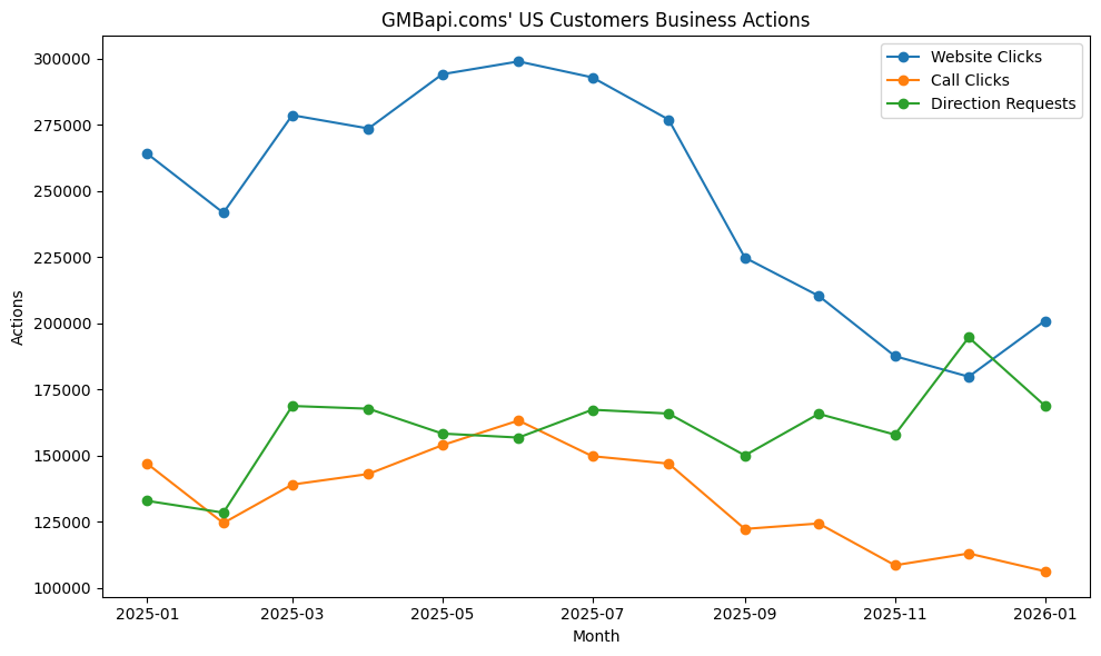 ```json
{
  "alt": "Line graph showing website clicks, call clicks, and direction requests from GMBapi.com's US customers from 2025-01 to 2026-01.",
  "caption": "A dynamic line graph illustrating trends in website clicks, call clicks, and direction requests by GMBapi.com's US customers over a year.",
  "description": "This line graph depicts trends in three types of business actions—website clicks, call clicks, and direction requests—by GMBapi.com's US customers from January 2025 to January 2026. The blue line represents website clicks, which peaked around mid-2025 before declining. The orange line shows call clicks with a steady decrease throughout the year. The green line indicates direction requests with fluctuations over time. This graph helps in understanding customer interaction patterns and trends in digital engagement."
}
```
