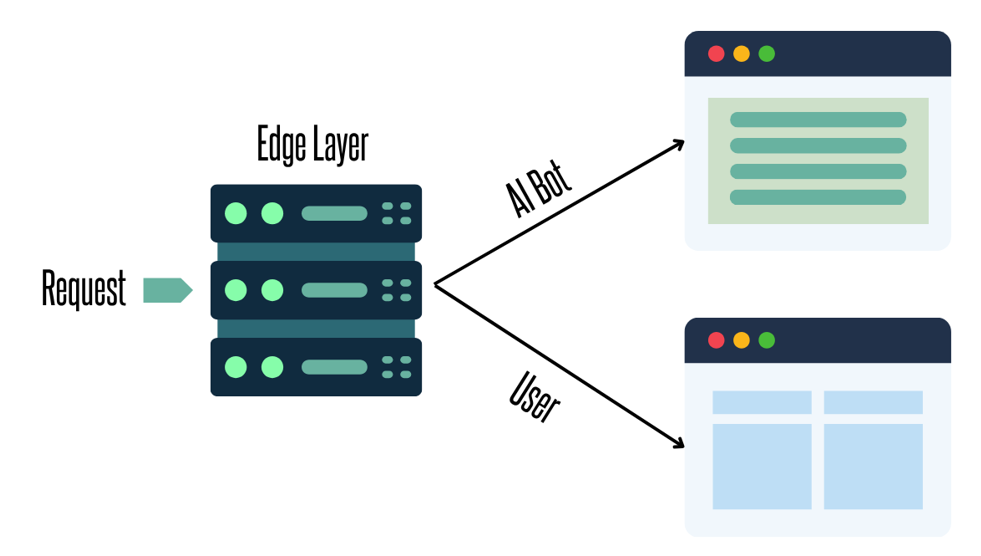```json
{
  "alt": "Diagram showing request to edge layer, branching to AI bot and user interfaces.",
  "caption": "Illustrating the flow from request to edge layer, branching to AI bot and user interfaces, highlighting seamless interaction.",
  "description": "This image depicts a flowchart illustrating a request directed to an edge layer. From the edge layer, the flow branches out to both an AI bot interface and a user interface. The diagram signifies the seamless interaction between back-end systems and front-end services, emphasizing split-routing technologies. Useful for understanding data distribution in network systems, the graphic serves as a visual representation of optimized communication paths in modern tech environments. Keywords: edge layer, AI bot, user interface, network flow, data distribution."
}
```