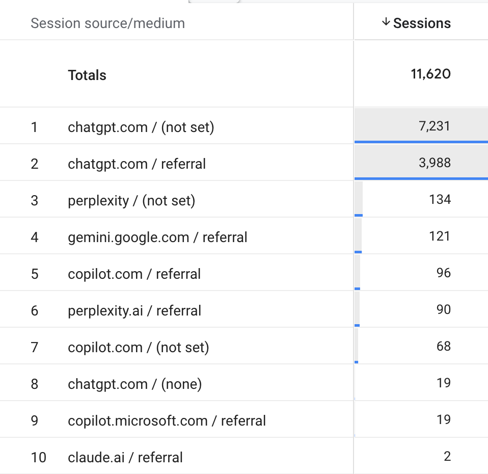 ```json
{
"alt": "Analytics table showing session sources and session counts, with chatgpt.com as the highest source.",
"caption": "This analytics table highlights chatgpt.com as the top source of sessions, showcasing the site's significant online traffic influence.",
"description": "The image displays an analytics table summarizing session sources and their corresponding session counts. It ranks session sources by traffic volume, identifying 'chatgpt.com' as the leading referrer with 7,231 sessions in 'not set' and 3,988 in referral, followed by perplexity, gemini.google.com, and others. The table provides insights into content performance and referral trends, perfect for SEO and web analysis purposes."
}
```