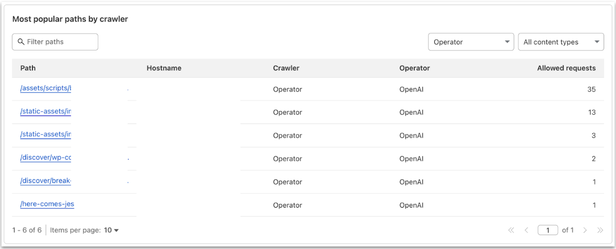 ```json
{
"alt": "Table showing most popular paths by crawler with columns for path, hostname, crawler, operator, and allowed requests.",
"caption": "Explore the top web paths accessed by crawlers, revealing insights into the most frequently sought-after digital routes and their request volumes.",
"description": "This image depicts a table listing the most popular paths accessed by the 'Operator' crawler operated by OpenAI. The table includes columns for path, hostname, crawler, operator, and allowed requests, with specific paths like '/assets/scripts/' showing 35 allowed requests. The table serves as an analytical tool to track and manage web traffic efficiently. Useful for SEO analysis and understanding crawler behavior."
}
```