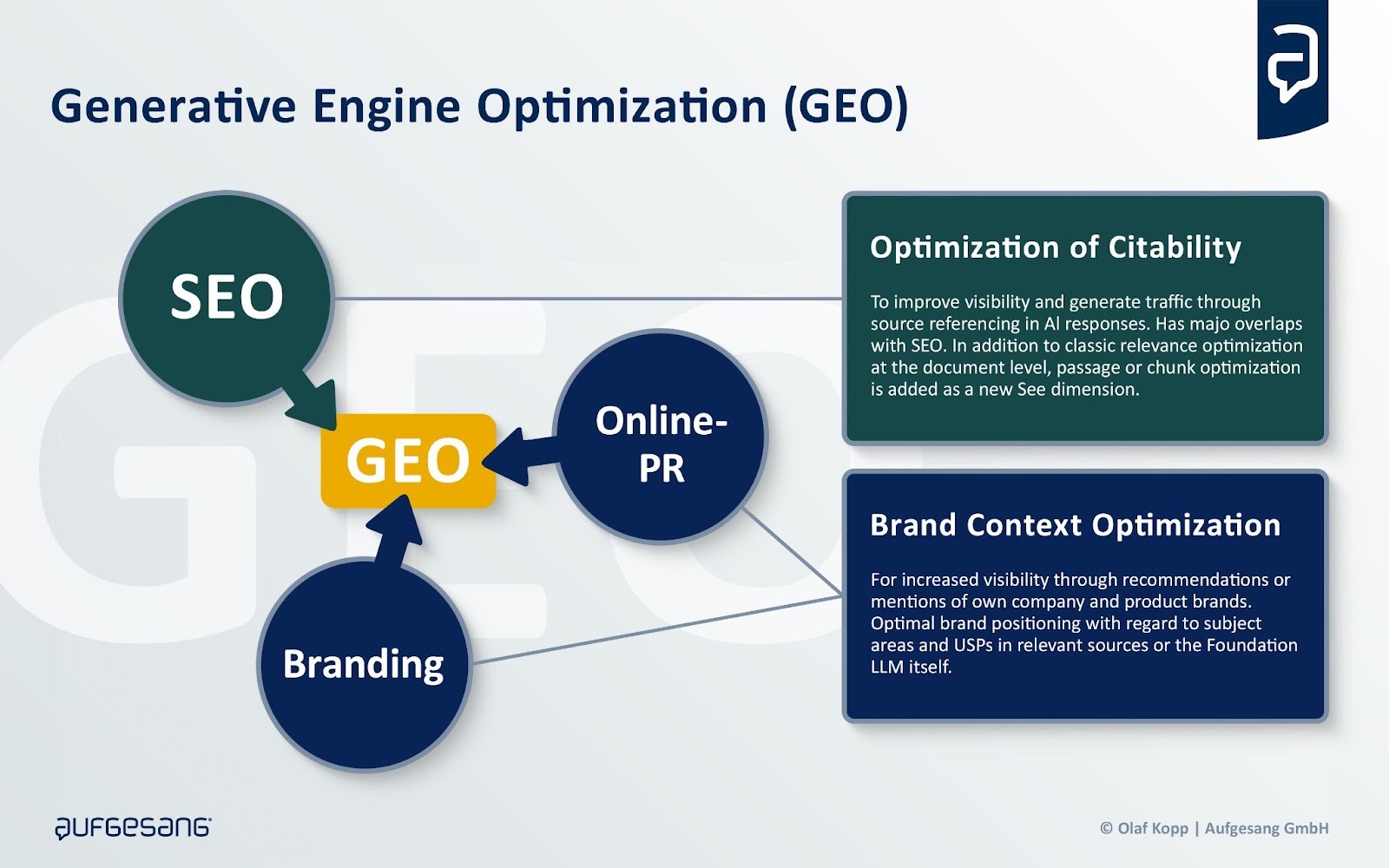 ```json
{
"alt": "Flowchart illustrating Generative Engine Optimization (GEO) linking SEO, Branding, and Online-PR.",
"caption": "Explore the dynamics of Generative Engine Optimization (GEO) where SEO, Branding, and Online-PR interconnect to enhance optimization and visibility.",
"description": "This image features a flowchart titled 'Generative Engine Optimization (GEO)' illustrating the relationships between SEO, Branding, and Online-PR. The chart shows arrows linking these elements to GEO, highlighting processes like Optimization of Citability and Brand Context Optimization. The graphic includes sections explaining how each component improves visibility and relevance for AI responses and brand positioning. This is a strategic guide for understanding how different digital marketing elements contribute to overall optimization."
}
```