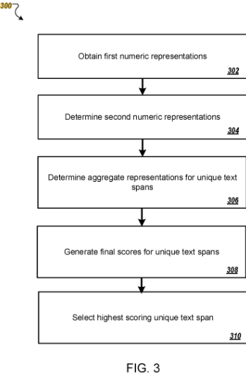 ```json
{
"alt": "Flowchart detailing steps for numeric representation and scoring of text spans.",
"caption": "Explore the methodical process of obtaining and scoring numeric representations for unique text spans in this detailed flowchart.",
"description": "This flowchart visually represents a process involving multiple steps for handling numeric representations of text spans. Starting from obtaining first numeric representations, it proceeds through determining second numeric representations and aggregate representations, to generating final scores. The process culminates in selecting the highest scoring unique text span. Each step is labeled sequentially from 302 to 310, providing a structured overview of the method."
}
```