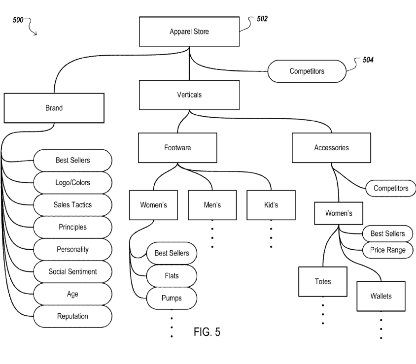 ```json
{
"alt": "Flowchart illustrating the structure of an apparel store, detailing brand, verticals, footwear, and accessories.",
"caption": "Discover the organizational structure of an apparel store with this detailed flowchart, showcasing brand dynamics and product categories.",
"description": "This flowchart provides a detailed visualization of an apparel store's organization, highlighting categories such as brand attributes, verticals in footwear and accessories, with subcategories like women's, men's, and kid's footwear, as well as various accessories. Each category delves into specifics such as best sellers and sales tactics, offering a clear view of the store's market strategy. Keywords: apparel store, flowchart, brand, accessories, footwear, organization."
}
```