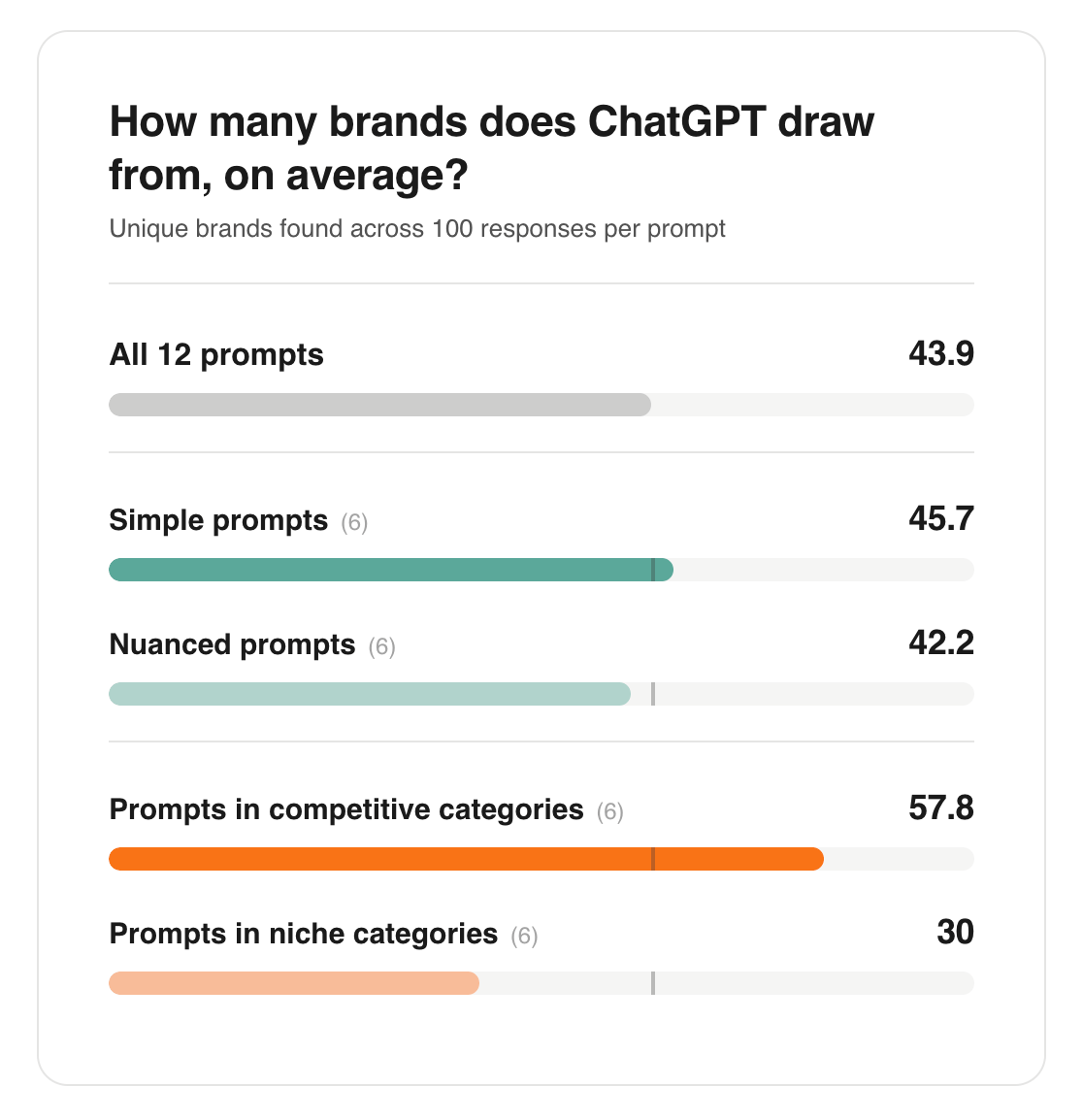 ```json
{
  "alt": "Bar chart showing average unique brands ChatGPT uses across different prompt types.",
  "caption": "Discover how ChatGPT sources brands with varying prompt complexities and categories. Competitive prompts yield the highest diversity, while niche prompts pull the fewest.",
  "description": "This bar chart illustrates the average number of unique brands ChatGPT identifies in response to different prompt types: simple, nuanced, competitive categories, and niche categories. On average, competitive category prompts result in the highest diversity with 57.8 brands, while niche category prompts have the least at 30. The chart provides insights for understanding brand diversity in AI responses, useful for optimizing prompt design."
}
```