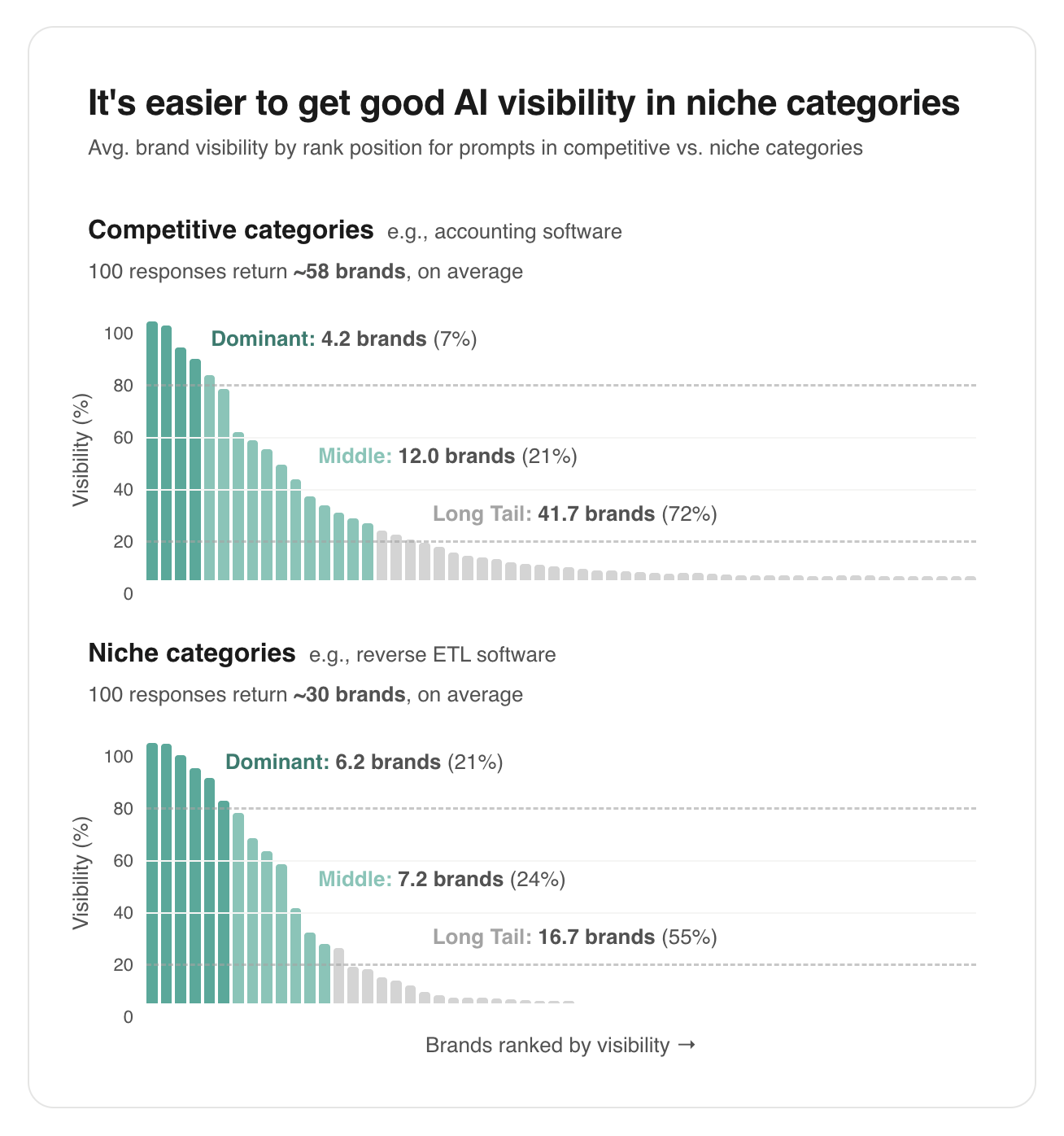 ```json
{
  "alt": "Bar graphs showing AI brand visibility in competitive vs. niche categories.",
  "caption": "Unlock niche success! Discover how AI visibility differs in competitive vs. niche categories with insightful bar graphs.",
  "description": "This image contains two bar graphs comparing AI brand visibility in competitive and niche categories. The competitive category, such as accounting software, includes approximately 58 brands, with dominant, middle, and long tail segments. The niche category, such as reverse ETL software, averages 30 brands, showcasing a variance in brand visibility distribution with distinct dominant, middle, and long-tail sections. Ideal for understanding AI market positioning, this infographic highlights the ease of achieving visibility in niche markets."
}
```