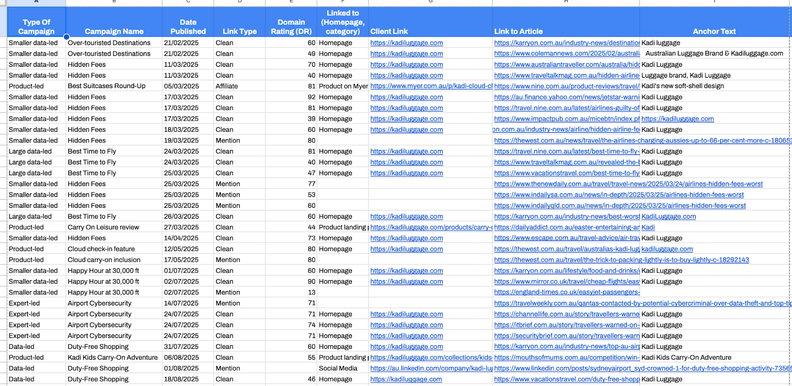 ```json
{
  "alt": "Spreadsheet showing information about marketing campaigns, including columns for campaign type, name, date, and client links.",
  "caption": "Explore the detailed marketing campaigns timeline, showcasing diverse strategies, publication dates, and client links.",
  "description": "This image displays a spreadsheet capturing detailed data about marketing campaigns. It includes columns for 'Type Of Campaign,' 'Campaign Name,' 'Date Published,' 'Link Type,' 'Domain Rating (DR),' 'Linked to (Homepage, category),' 'Client Link,' 'Link to Article,' and 'Anchor Text.' The table provides a comprehensive overview of various campaigns, revealing strategies, publication timings, and backlink information. Keywords include marketing campaigns, client links, spreadsheets, domain rating, and link type."
}
```
