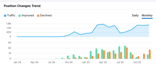 ```json
{
  "alt": "Line graph showing a trend in position changes, with blue for traffic, green for improvements, and orange for declines from January to October.",
  "caption": "Watch Your Traffic Soar: This graph visualizes how strategic improvements can elevate your monthly traffic, even amidst the natural fluctuations.",
  "description": "This position changes trend graph illustrates monthly shifts in digital traffic, depicted in blue, along with green bars indicating improvements and orange bars for declines. Key periods include noticeable growth around July, with stability maintained afterward. This graphical representation is essential for understanding traffic dynamics and developing strategies for SEO and marketing enhancements."
}
```