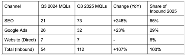 ```json
{
  "alt": "Table showing Q3 MQLs growth and share by channel from 2024 to 2025.",
  "caption": "Exploring significant growth in Q3 MQLs across marketing channels from 2024 to 2025, with SEO leading at 248% rise.",
  "description": "This table presents a detailed comparison of marketing qualified leads (MQLs) by channel for Q3 2024 and Q3 2025. It highlights the year-over-year change, with SEO experiencing a 248% increase, Google Ads a 23% rise, and no change in direct website MQLs. Inbound totals rose by 107%, making up 100% of the total share in 2025. This data reflects the effectiveness and evolving contribution of each channel to inbound marketing efforts for the specified period."
}
```