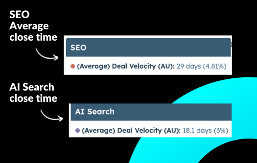 ```json
{
  "alt": "Comparison of average deal velocity between SEO and AI Search, showing 29 days for SEO and 18.1 days for AI Search.",
  "caption": "AI Search outpaces SEO, with an average deal velocity of 18.1 days compared to SEO's 29 days.",
  "description": "This image compares the average deal velocity between SEO and AI Search, highlighting a more efficient closing time for AI Search at 18.1 days, with a 3% rate, versus SEO's 29 days and 4.81% rate. This visual emphasizes the efficiency and speed of AI Search over traditional SEO methods, represented in a concise, comparative table format. Keywords: SEO, AI Search, average deal velocity, efficiency, comparison."
}
```