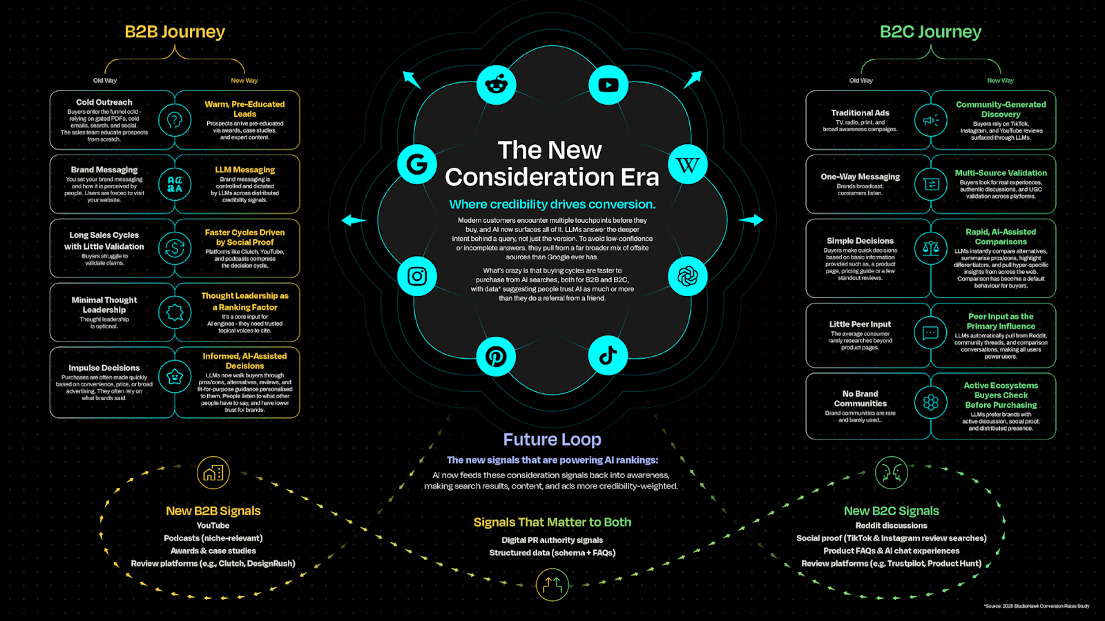```json
{
  "alt": "Infographic displaying the new consideration era in B2B and B2C journeys, highlighting shifts in buyer behavior and AI usage.",
  "caption": "Discover the New Consideration Era! This infographic illustrates the transformation in B2B and B2C buying journeys with AI and social proof at the forefront.",
  "description": "This infographic, titled 'The New Consideration Era,' illustrates the evolving landscape of B2B and B2C buying journeys. It contrasts traditional methods with modern strategies driven by AI and social proof. The B2B journey emphasizes warm leads, faster cycles via social proof, and AI-assisted decisions. On the B2C side, community-generated discovery and multi-source validation are key. Central to this era is the use of large language models and platforms like YouTube and social media, making buying cycles more efficient. Keywords: B2B, B2C, AI, social proof, buying journey."
}
```