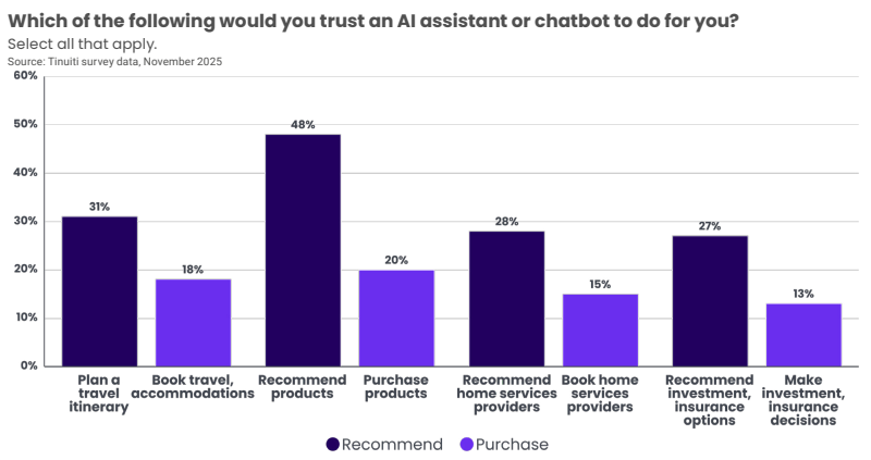 ```json
{
  "alt": "Bar chart showing trust in AI assistants for tasks like recommending products and making investment decisions.",
  "caption": "Trust issues? Discover where AI assistants gain and lose our confidence, from product recommendations to investment decisions.",
  "description": "This bar chart illustrates survey results on the trust people have in AI assistants for various tasks. According to Tinuiti survey data from November 2025, 48% of respondents would trust AI to recommend products, while only 13% would rely on AI for making investment and insurance decisions. Other tasks include planning travel itineraries, booking accommodations, and recommending home services providers."
}
```