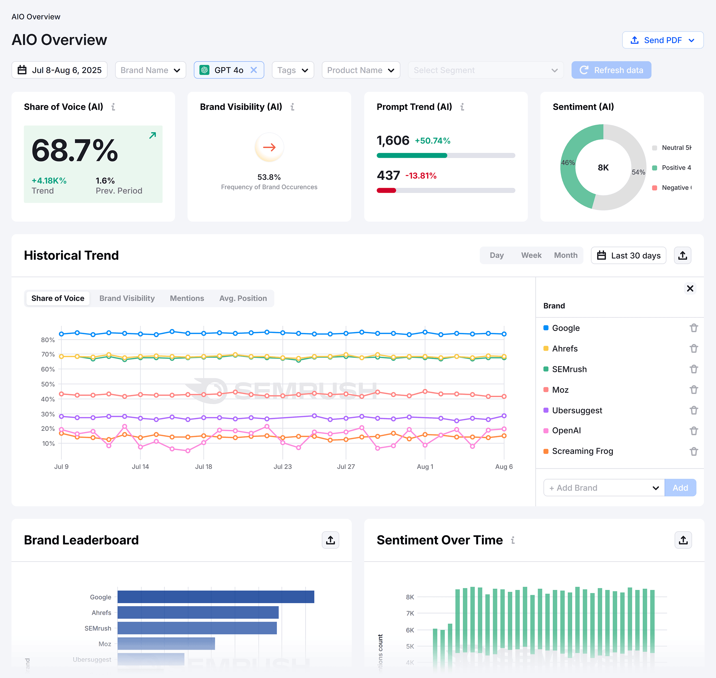 ```json
{
  "alt": "Dashboard displaying share of voice, brand visibility, prompt trend, and sentiment analysis with historical trends.",
  "caption": "Dive deep into the AI Overview dashboard, revealing key insights on brand performance and sentiment over time. An essential tool for strategic decision-making.",
  "description": "The AI Overview dashboard showcases data metrics such as share of voice at 68.7%, brand visibility, and prompt trend changes with a positive increase of 50.74%. The sentiment analysis displays 54% positive. A historical trend graph provides 30-day insights, with a leaderboard comparing brands like Google and SEMrush. This comprehensive visualization aids in strategic brand analysis."
}
```