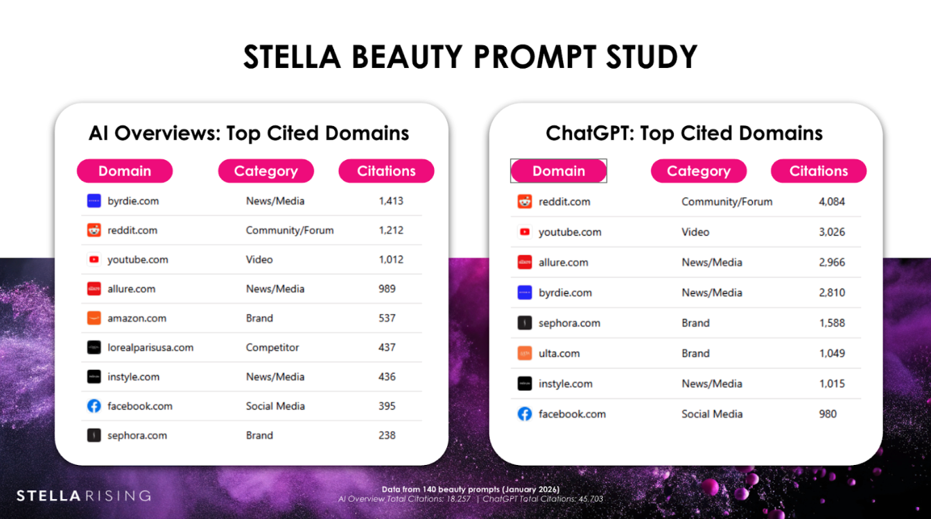 ```json
{
  "alt": "Comparison of top cited domains from AI Overviews and ChatGPT in the Stella Beauty Prompt Study.",
  "caption": "Explore how AI Overviews and ChatGPT rank top cited domains in the beauty industry. Reddit, YouTube, and news media sites dominate the rankings in this unique study.",
  "description": "The Stella Beauty Prompt Study reveals the top cited domains for AI Overviews and ChatGPT. AI Overviews mention sites like byrddie.com and reddit.com, while ChatGPT frequently cites reddit.com and youtube.com. Categories include News/Media, Community/Forum, and Brand. The study highlights the influence of various platforms in beauty discussions, based on a data set from January 2026, comprising 140 beauty prompts."
}
```