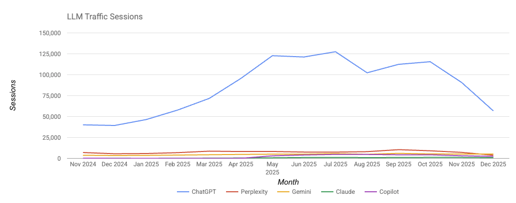 ```json
{
"alt": "Line graph showing LLM traffic sessions from November 2024 to December 2025 for ChatGPT, Perplexity, Gemini, Claude, and Copilot.",
"caption": "Exploring AI Trends: LLM Traffic Sessions from Nov 2024 to Dec 2025. Observe the rise and fall in ChatGPT usage, the leading model, among others.",
"description": "This line graph illustrates the traffic sessions of various LLMs, including ChatGPT, Perplexity, Gemini, Claude, and Copilot, from November 2024 to December 2025. ChatGPT shows a significant upward trend, peaking mid-2025 before a decline. The Y-axis represents sessions, and the X-axis covers months from November 2024 to December 2025. Each line color corresponds to a different LLM for easy differentiation, providing insights into the popularity and usage patterns."
}
```