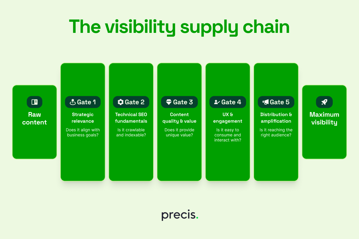 ```json
{
  "alt": "Flowchart of the visibility supply chain with gates for strategic relevance, SEO, content quality, UX, and distribution.",
  "caption": "Discover the visibility supply chain! Navigate through strategic relevance, SEO fundamentals, content value, user engagement, and more to achieve maximum online visibility.",
  "description": "This image illustrates the visibility supply chain, presenting a series of gates aimed at optimizing content visibility. Starting with raw content, it proceeds through Gate 1 (Strategic Relevance), Gate 2 (Technical SEO Fundamentals), Gate 3 (Content Quality & Value), Gate 4 (UX & Engagement), and Gate 5 (Distribution & Amplification), ultimately achieving Maximum Visibility. Each stage addresses key questions like alignment with business goals, crawlability, uniqueness, user interaction, and audience reach, presenting a structured approach to enhancing digital content visibility."
}
```