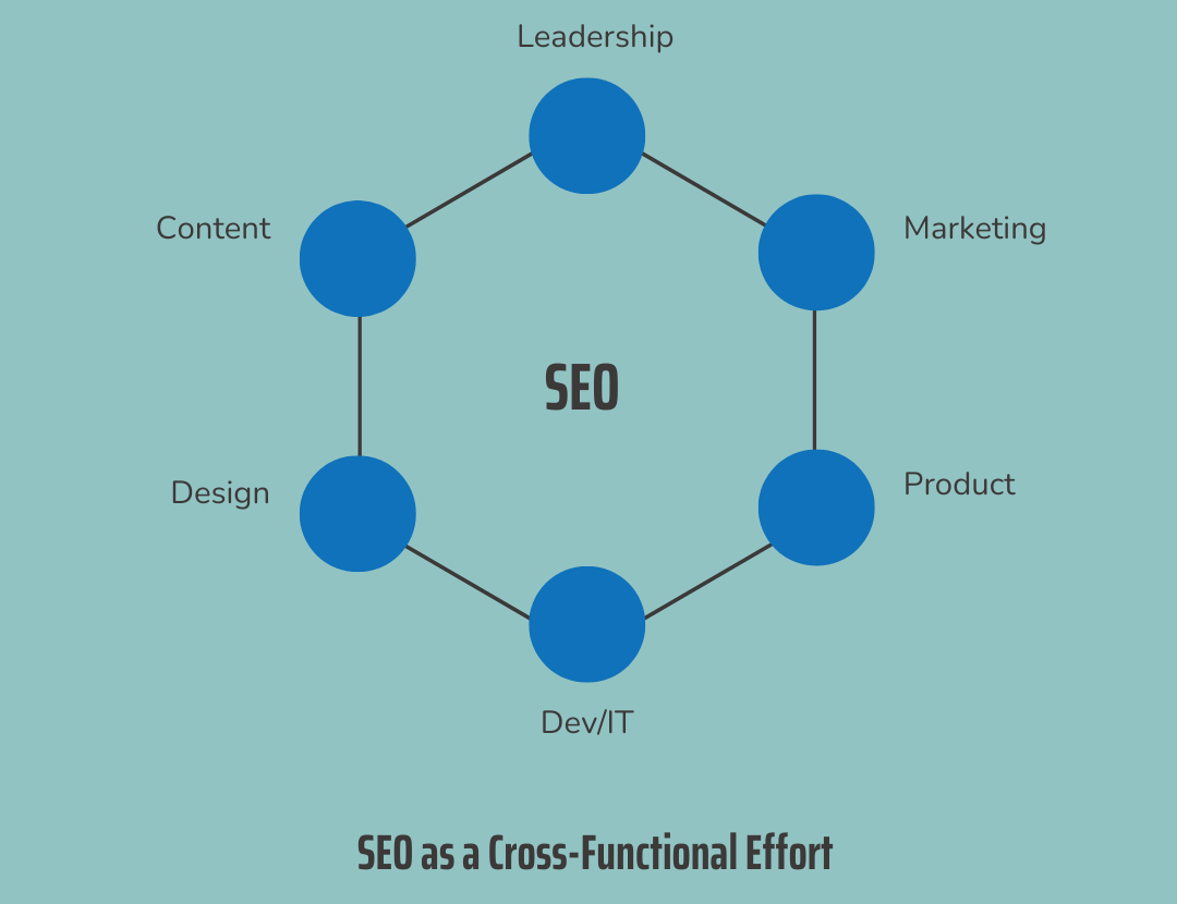 ```json
{
  "alt": "Diagram showing SEO as a cross-functional effort involving leadership, marketing, product, dev/IT, design, and content.",
  "caption": "Explore SEO as a dynamic cross-functional collaboration! This diagram highlights the vital roles of leadership, marketing, and more in optimizing search visibility.",
  "description": "This image features a hexagonal diagram with 'SEO' at the center, surrounded by six connected blue circles labeled: Leadership, Marketing, Product, Dev/IT, Design, and Content. The background is light blue, and the text 'SEO as a Cross-Functional Effort' is displayed below. This graphic emphasizes the collaborative nature of SEO across various business functions, making it a key visual for presentations or educational materials related to digital marketing strategy."
}
```