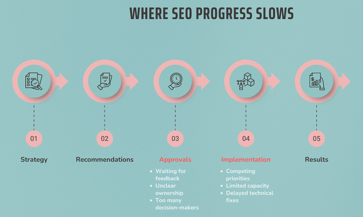 ```json
{
  "alt": "Infographic showing five stages where SEO progress slows: Strategy, Recommendations, Approvals, Implementation, and Results.",
  "caption": "Explore the five critical stages where SEO progress often stalls, from strategy and recommendations to approvals, implementation, and final results.",
  "description": "This infographic highlights five key stages where SEO progress typically slows down: Strategy, Recommendations, Approvals, Implementation, and Results. Each stage is represented by icons within pink circles, connected by arrows. Approvals and Implementation are specifically noted for challenges like unclear ownership and competing priorities. Keywords: SEO, progress, strategy, recommendations, approvals, implementation, results."
}
```