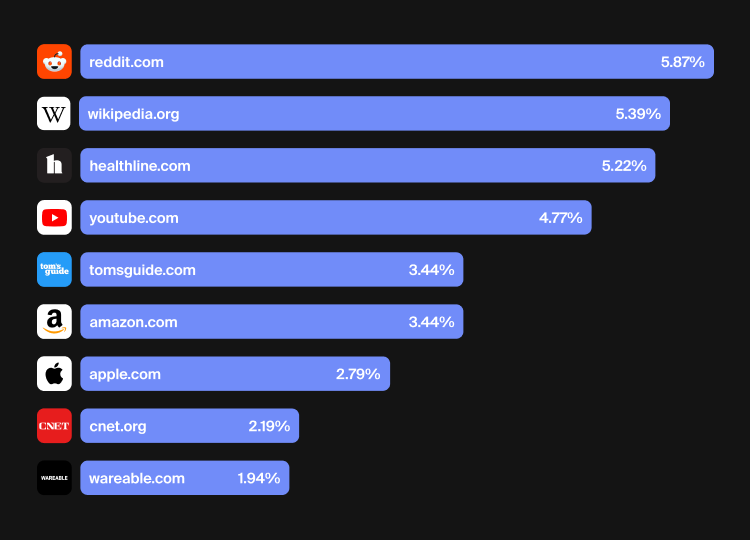 Top Wearable Tech Domains Dominating AI Search