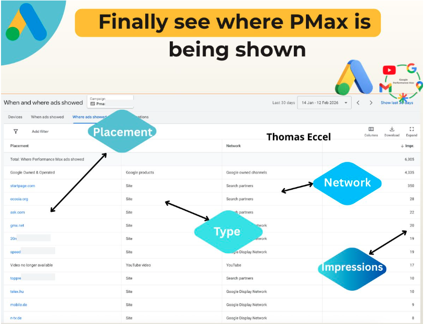 ```json
{
  "alt": "Google Ads dashboard displaying Performance Max ad placements, network types, and impressions with annotations.",
  "caption": "Dive into your ad performance with this detailed Google Ads dashboard, showcasing where Performance Max ads are placed, viewed, and their impact.",
  "description": "This image shows a Google Ads dashboard focused on Performance Max campaigns, highlighting data on ad placement, network types, and impressions. The screenshot includes annotations pointing to 'Placement', 'Network', 'Type', and 'Impressions'. This visualization aids advertisers in tracking and optimizing their ad strategies by providing valuable insights into ad performance metrics."
}
```