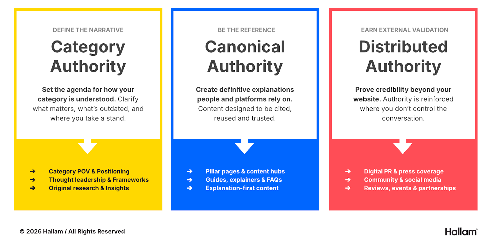 ```json
{
  "alt": "Graphic showing three types of authority: Category, Canonical, and Distributed, with descriptions and examples.",
  "caption": "Exploring the pillars of authority: Learn how Category, Canonical, and Distributed Authority help shape perceptions and build credibility across various platforms.",
  "description": "This graphic illustrates three essential types of authority: Category Authority, Canonical Authority, and Distributed Authority. Each type offers unique methods to build credibility. Category Authority involves defining the narrative with POV, thought leadership, and research. Canonical Authority focuses on creating trusted, reusable content like pillar pages and guides. Distributed Authority emphasizes credibility through external channels like PR, social media, and partnerships. © 2026 Hallam."
}
```