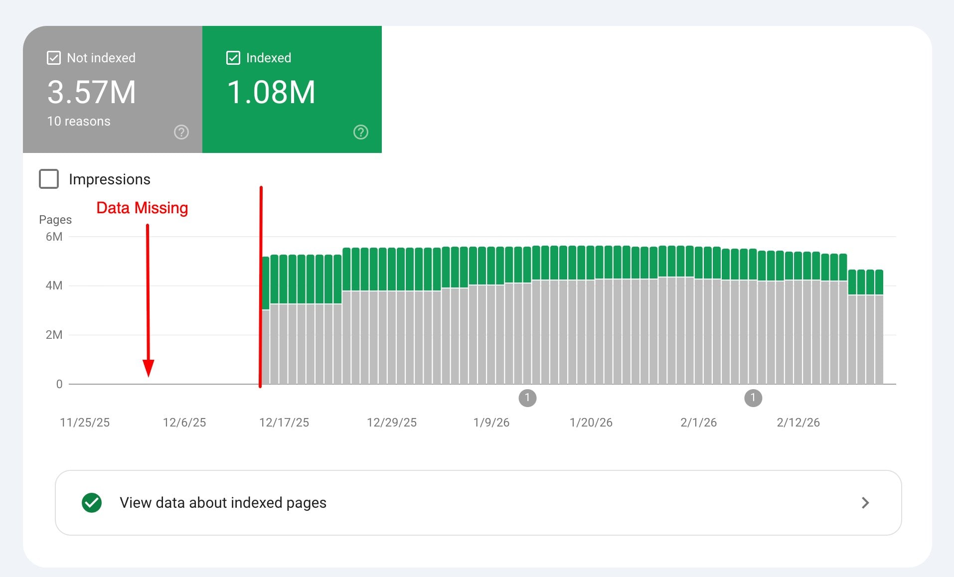 ```json
{
  "alt": "Graph showing indexed and not indexed pages with data missing from 11/25/25 to 12/6/25.",
  "caption": "Tracking search engine indexing, this graph highlights a missing data gap while visualizing indexed versus not indexed pages.",
  "description": "This image displays a graph illustrating indexed pages versus not indexed pages for a website over a specific period. The graph shows a notable gap labeled 'Data Missing' from November 25, 2025, to December 6, 2025. Indexed pages are colored in green, while not indexed pages are in gray. The data trend continues post-gap, indicating increasing indexing activity. With 1.08 million pages indexed and 3.57 million not indexed, the image serves as a visual tool for SEO analysis."
}
```