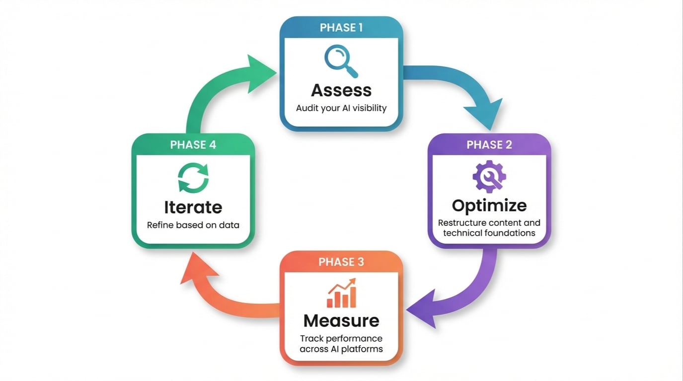 ```json
{
  "alt": "Flowchart showing four phases: Assess, Optimize, Measure, and Iterate.",
  "caption": "Dive into the four-phase cycle for AI visibility: Assess your current state, Optimize with strategic adjustments, Measure performance, and Iterate based on insights.",
  "description": "This flowchart illustrates a cycle of four phases crucial for enhancing AI visibility: Phase 1 - Assess, focusing on auditing AI visibility; Phase 2 - Optimize, which involves restructuring content and technical foundations; Phase 3 - Measure, aimed at tracking performance across AI platforms; and Phase 4 - Iterate, refining strategies based on collected data. This systematic approach ensures continuous improvement and effectiveness in AI deployment."
}
```