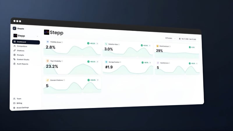 ```json
{
  "alt": "Dashboard displaying analytical data with graphs and metrics for visibility, detection rate, and other KPIs.",
  "caption": "Explore the dynamic performance dashboard showcasing key metrics like visibility score and detection rate, providing a comprehensive overview of analytical data.",
  "description": "This image displays a digital dashboard from the Stepp platform, featuring analytical data visualizations. Key performance indicators such as Visibility Score, Detection Rate, Brand Mentions, and Domain Citations are depicted with graphs and percentages, providing a quick overview of current trends and performance metrics. Ideal for analytics, SEO, and performance tracking, this dashboard is designed for professionals needing insightful data at a glance."
}
```