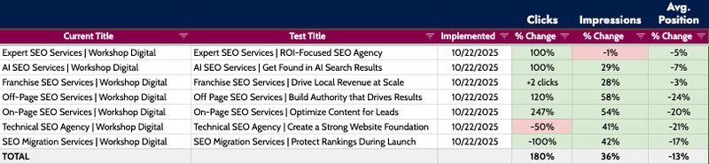 ```json
{
  "alt": "Spreadsheet showing SEO service titles, metrics like clicks, impressions, and percentage changes in performance.",
  "caption": "Exploring the Impact: Test results of various SEO service titles reveal significant changes in clicks, impressions, and average position post-implementation.",
  "description": "This image displays a spreadsheet that tracks the performance of different SEO service titles. Columns include 'Current Title', 'Test Title', 'Implemented Date', 'Clicks', 'Impressions', and 'Avg. Position'. Each row represents a specific service, with measured metric changes after applying test titles. Key data points include variations in percentage changes for clicks, impressions, and average position, indicating the effectiveness of new titles. This information can aid in optimizing SEO strategies."
}
```