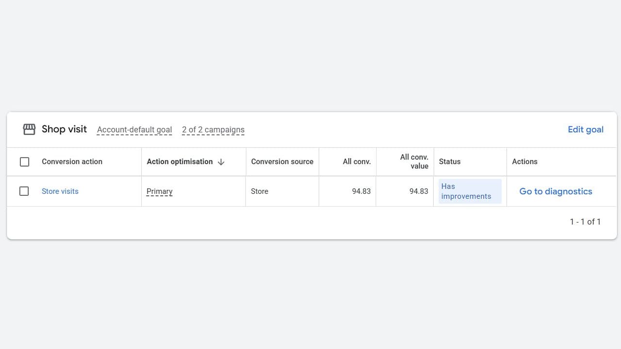 ```json
{
  "alt": "Dashboard showing shop visit conversion metrics with status and action options.",
  "caption": "Explore detailed shop visit conversion metrics, revealing potential improvements for optimizing campaign performance.",
  "description": "This image displays a dashboard focused on shop visit conversions from two campaigns. The table shows columns for conversion action, action optimization, and conversion source, with metrics like total conversions and value. The status indicates potential for improvements, and a link to diagnostics is provided. Ideal for marketers tracking campaign performance and seeking optimization insights."
}
```