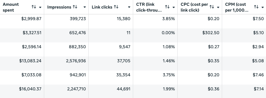 ```json
{
  "alt": "Table showing advertising data with metrics like amount spent, impressions, and link clicks.",
  "caption": "Dive into advertising performance metrics with detailed data on spending, impressions, and clicks to optimize your campaigns effectively.",
  "description": "This image shows a table containing advertising performance metrics. The columns include 'Amount Spent', 'Impressions', 'Link Clicks', 'CTR', 'CPC', and 'CPM'. Each row provides specific data points, such as dollars spent and number of impressions achieved, offering insights into the efficiency of advertisement spending. Keywords: advertising data, performance metrics, marketing analytics."
}
```