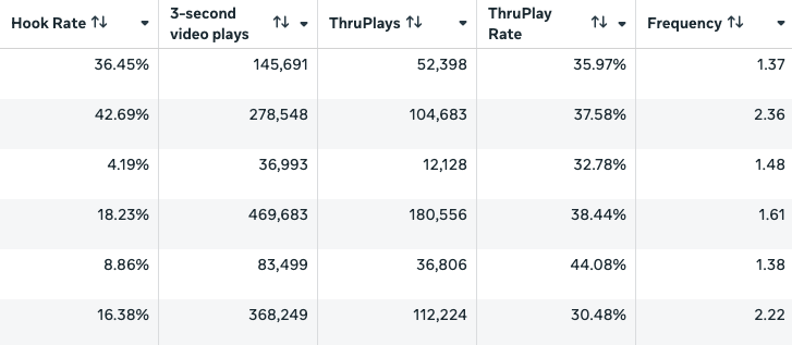 ```json
{
  "alt": "Table showing video engagement metrics including hook rate, video plays, ThruPlays, ThruPlay rate, and frequency.",
  "caption": "Dive into this fascinating breakdown of video engagement rates, from hook rate to ThruPlays. A compelling look at how viewers interact with video content.",
  "description": "This image displays a table summarizing video engagement metrics. Columns include Hook Rate, 3-second video plays, ThruPlays, ThruPlay Rate, and Frequency, with sortable arrows indicated. Each row presents different numeric values, offering insights into how videos are performing in terms of initial engagement and viewer retention. Ideal for analyzing viewer behavior and optimizing video content strategies."
}
```