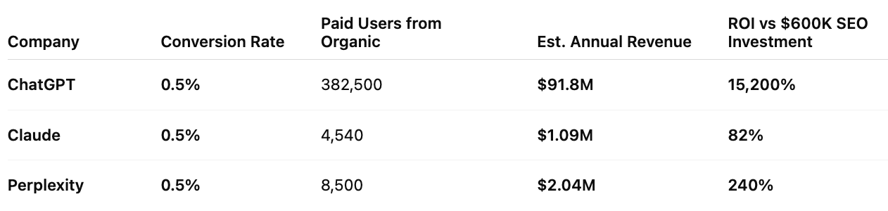```json
{
  "alt": "Table comparing companies ChatGPT, Claude, Perplexity on conversion rate, paid users, revenue, and ROI.",
  "caption": "Discover how ChatGPT, Claude, and Perplexity stack up in conversion rates, revenue generation, and ROI from SEO investments.",
  "description": "This image displays a comparative table of three companies: ChatGPT, Claude, and Perplexity. It includes data on conversion rates, paid users from organic traffic, estimated annual revenue, and ROI vs $600K SEO investment. All companies have a conversion rate of 0.5%. ChatGPT leads with 382,500 paid users and a projected annual revenue of $91.8 million, boasting a 15,200% ROI. Claude follows with 4,540 users, $1.09 million revenue, and 82% ROI. Perplexity reports 8,500 users, $2.04 million revenue, and a 240% ROI, emphasizing the varying impact of SEO investments across these firms."
}
```