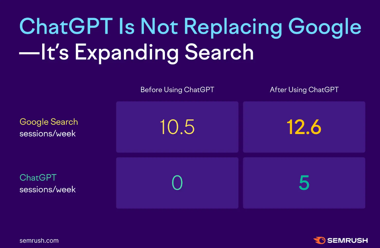 ```json
{
  "alt": "Infographic showing impact of ChatGPT on Google Search usage, with increased search sessions after using ChatGPT.",
  "caption": "ChatGPT boosts search activity! A compelling infographic reveals how ChatGPT complements Google Search, raising both Google and ChatGPT session counts.",
  "description": "This infographic illustrates the effect of ChatGPT on search habits, showing data from SEMrush. It highlights an increase in Google Search sessions from 10.5 to 12.6 sessions per week and the introduction of 5 sessions per week for ChatGPT after its use. The graphic emphasizes that ChatGPT is expanding search capabilities rather than replacing traditional search engines."
}
```