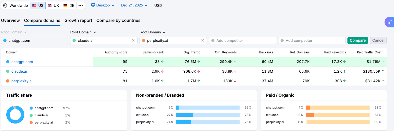 ```json
{
  "alt": "Domain comparison chart with metrics for chatgpt.com, claude.ai, and perplexity.ai.",
  "caption": "Explore the competitive landscape of chatgpt.com, claude.ai, and perplexity.ai with detailed metrics revealing traffic dominance and keyword strategies.",
  "description": "This image showcases a comprehensive domain comparison among chatgpt.com, claude.ai, and perplexity.ai. Metrics include authority score, Semrush rank, organic traffic, and keyword statistics. Chatgpt.com leads in most categories with 97% traffic share, significant backlinks, and paid traffic costs reflecting robust SEO strategies. The chart offers insights into non-branded and branded traffic distribution, illustrating competitive dynamics in the AI domain market. Keywords: domain comparison, SEO metrics, traffic share, AI market."
}
```