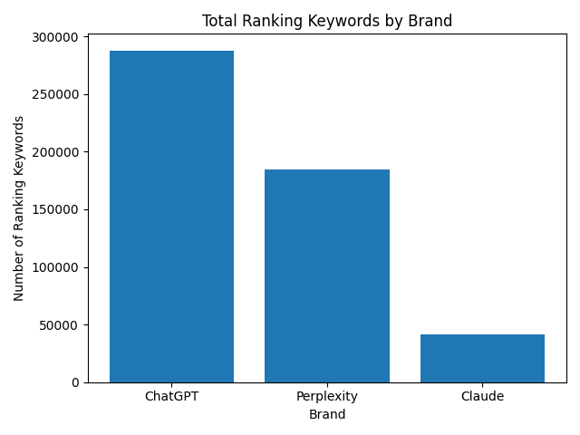 ```json
{
  "alt": "Bar chart showing total ranking keywords by brand: ChatGPT, Perplexity, and Claude.",
  "caption": "ChatGPT leads in ranking keywords, followed by Perplexity and Claude, showcasing their online visibility and brand strength.",
  "description": "This image displays a bar chart comparing the total ranking keywords for three brands: ChatGPT, Perplexity, and Claude. ChatGPT has the highest number of ranking keywords at over 275,000, indicating strong online presence. Perplexity follows with approximately 175,000, while Claude has around 25,000. The chart provides a visual representation of how these brands compare in terms of SEO ranking keywords."
}
```