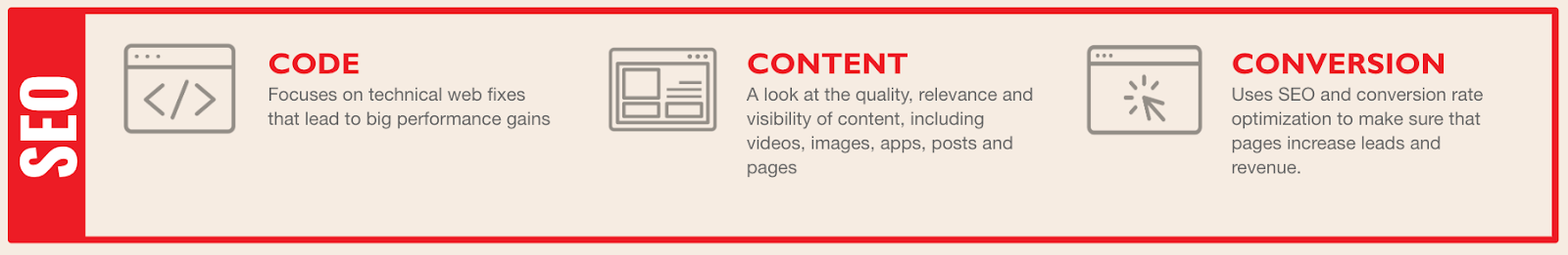 ```json
{
  "alt": "SEO infographic highlighting code, content, and conversion optimization.",
  "caption": "Explore the trifecta of SEO success: technical code fixes, quality content, and effective conversion strategies.",
  "description": "This infographic illustrates three components of SEO: Code, which focuses on technical web fixes for performance improvement; Content, emphasizing the quality and relevance of media like videos and posts; and Conversion, which uses optimization to increase leads and revenue. The design features icons and text within a red and beige color scheme, supporting search engine optimization strategies."
}
```